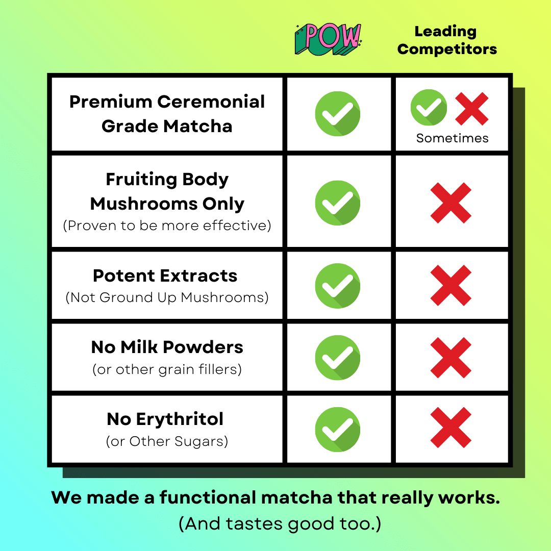 Wonder Matcha — Functional Matcha w Mushrooms &amp; Adaptogens